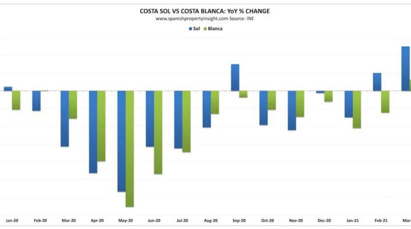 Waarom herstelt de Costa del Sol zich zoveel beter dan de Costa Blanca investinspain