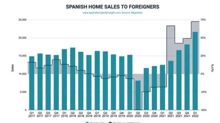 buitenlandse vraag hoog vastgoed costa del sol spanje