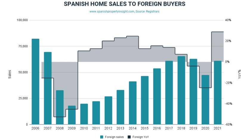 registrars foreign sales 2021 investinspain