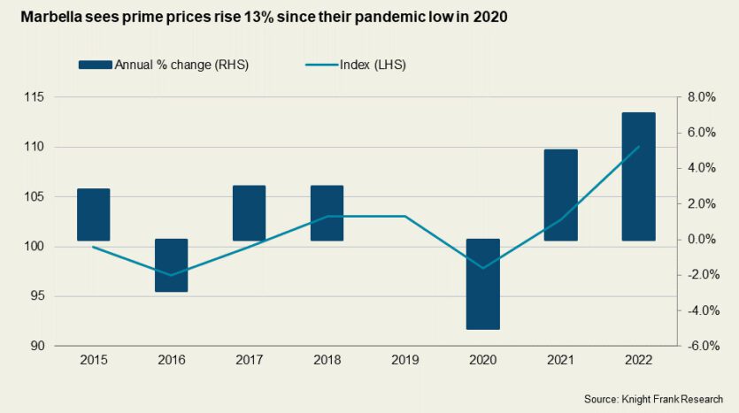 Marbella prices since pandemic