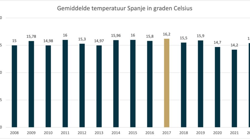 Klimaatopwarming Spanje