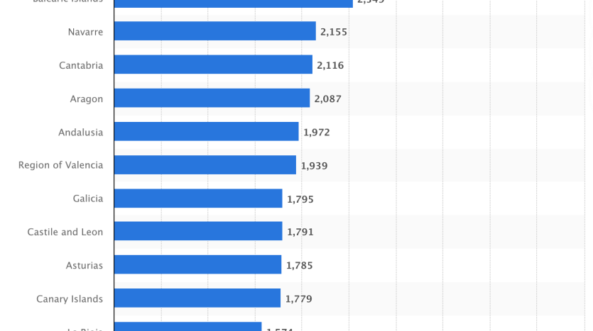 Prijzen per regio Spanje Statista