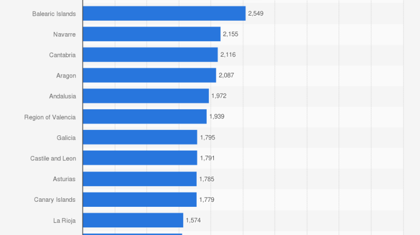 statistic id771975 average house price per square meter in spain 2023 by region 1