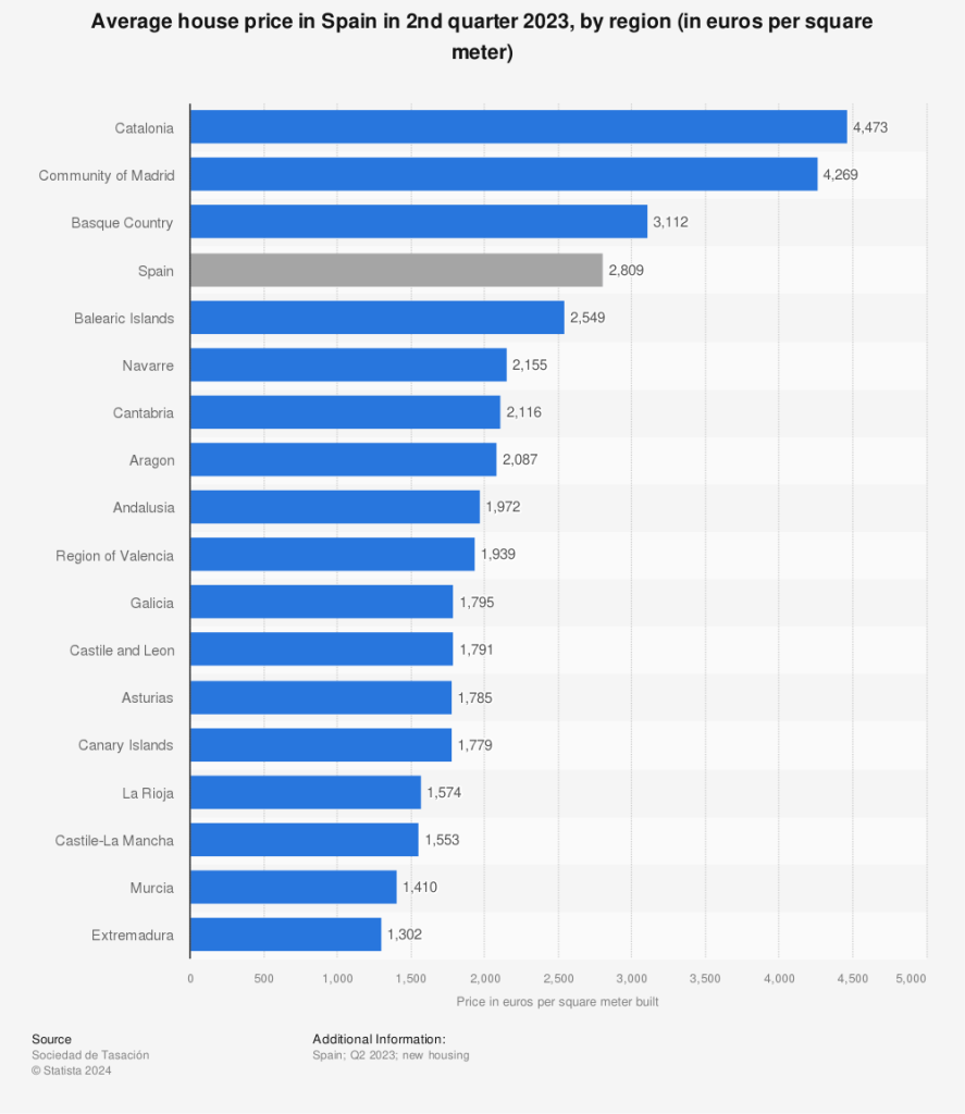 statistic id771975 average house price per square meter in spain 2023 by region 1